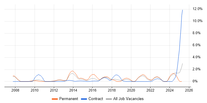 Job vacancy trend for Virtual Machines in Warrington Job vacancy trend for Virtual Machines in Warrington