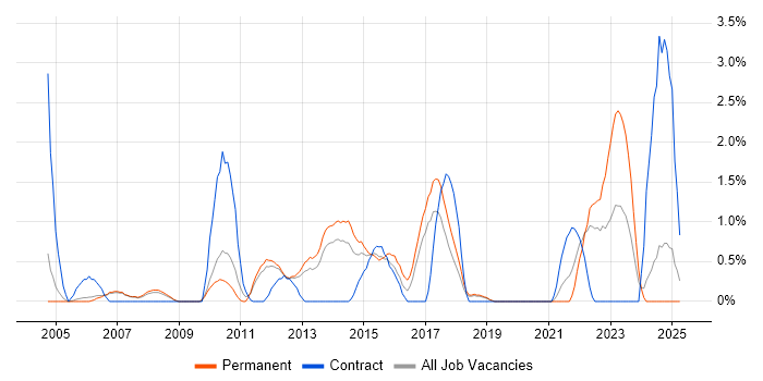 Job vacancy trend for Virtual Team in Warrington Job vacancy trend for Virtual Team in Warrington