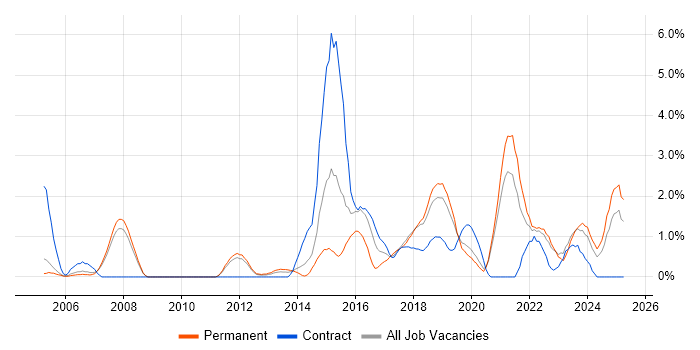 Job vacancy trend for Visualisation in Warrington Job vacancy trend for Visualisation in Warrington