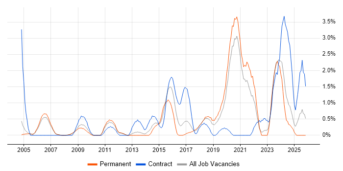 VLAN job vacancy trend in Warrington