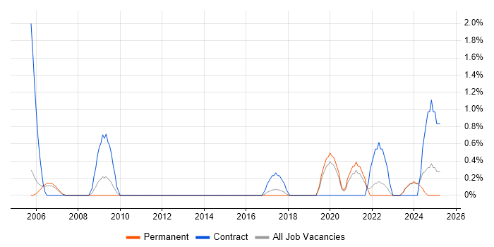 Job vacancy trend for VMS in Warrington Job vacancy trend for VMS in Warrington
