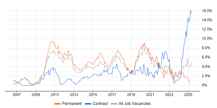 Job vacancy trend for VMware Infrastructure in Warrington Job vacancy trend for VMware Infrastructure in Warrington