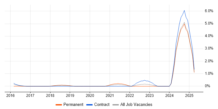 Job vacancy trend for VMware NSX in Warrington Job vacancy trend for VMware NSX in Warrington
