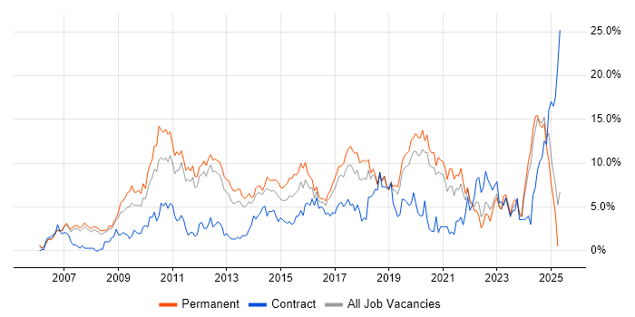 Job vacancy trend for VMware in Warrington Job vacancy trend for VMware in Warrington