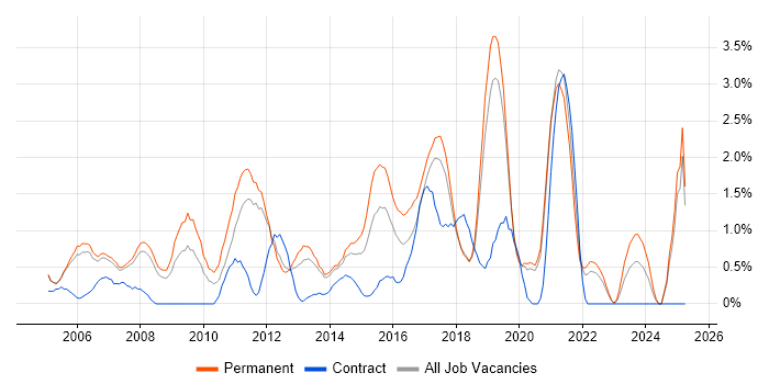 Job vacancy trend for VoIP in Warrington Job vacancy trend for VoIP in Warrington