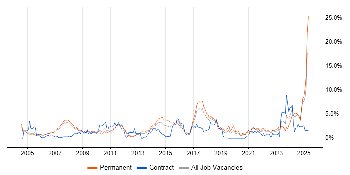 Job vacancy trend for VPN in Warrington Job vacancy trend for VPN in Warrington