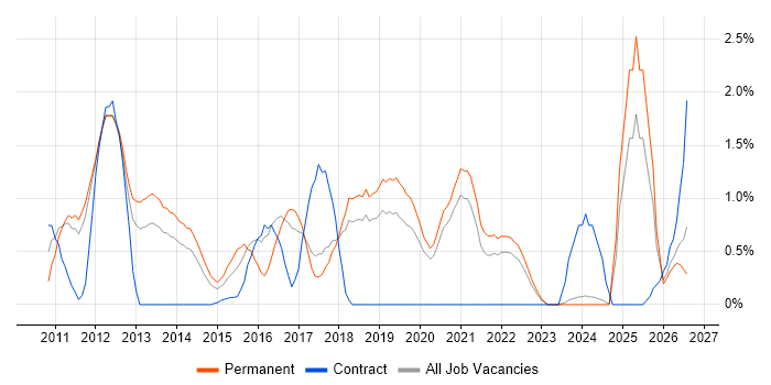 vSphere job vacancy trend in Warrington