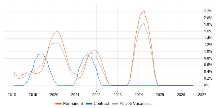 Vue job vacancy trend in Warrington