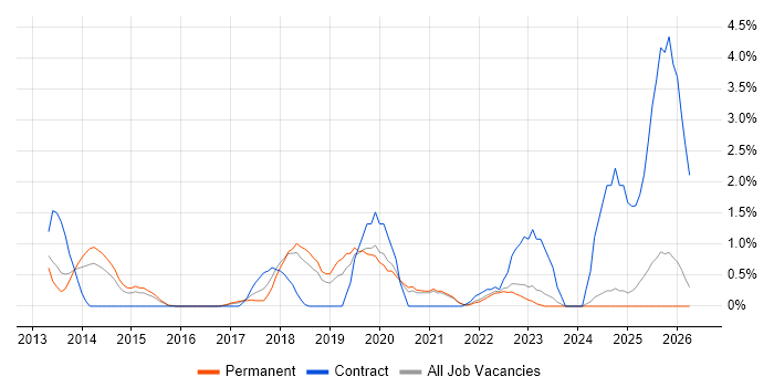 Vulnerability Management job vacancy trend in Warrington