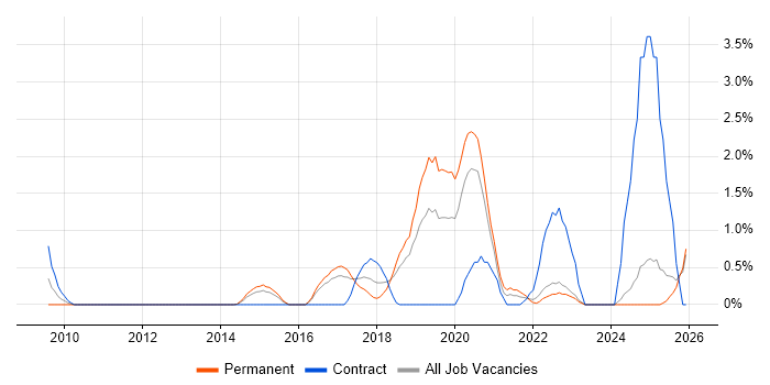 Vulnerability Remediation job vacancy trend in Warrington