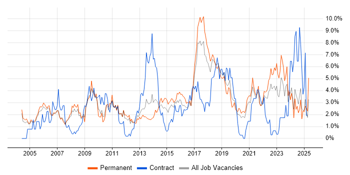 Job vacancy trend for WAN in Warrington Job vacancy trend for WAN in Warrington