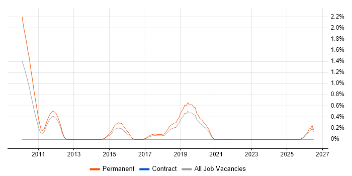 Web Conferencing job vacancy trend in Warrington