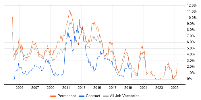 Job vacancy trend for Web Development in Warrington