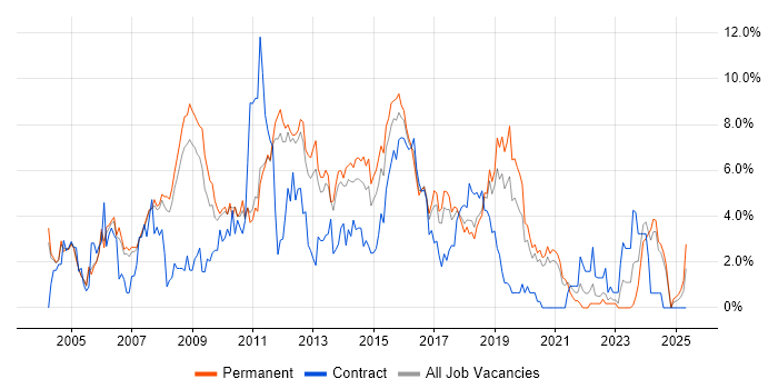 Job vacancy trend for Web Services in Warrington