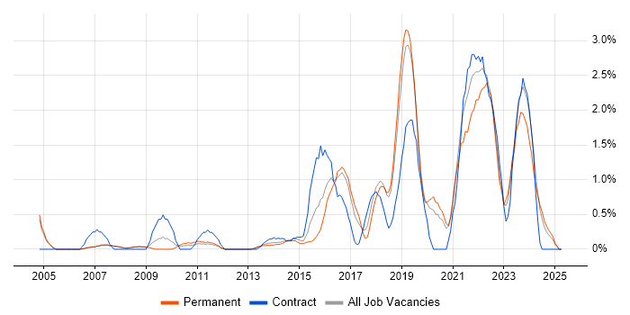 Job vacancy trend for Wi-Fi in Warrington