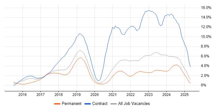 Job vacancy trend for Windows 10 in Warrington
