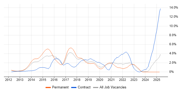 Job vacancy trend for Windows Server 2012 in Warrington