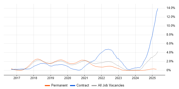 Job vacancy trend for Windows Server 2016 in Warrington