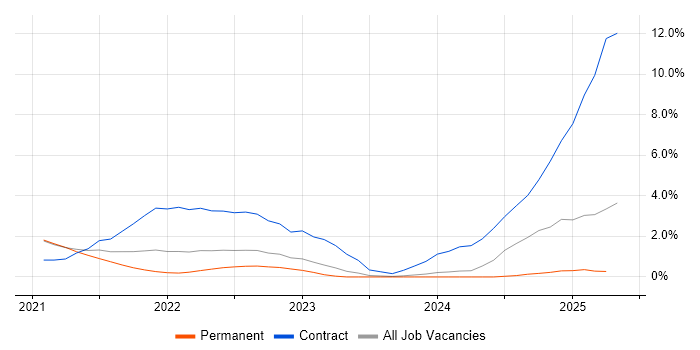 Job vacancy trend for Windows Server 2019 in Warrington Job vacancy trend for Windows Server 2019 in Warrington