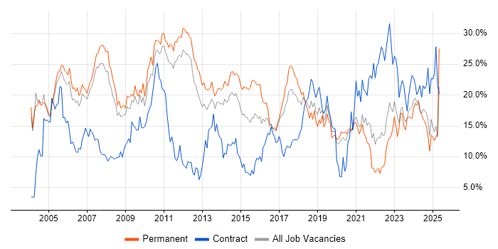 Job vacancy trend for Windows in Warrington Job vacancy trend for Windows in Warrington