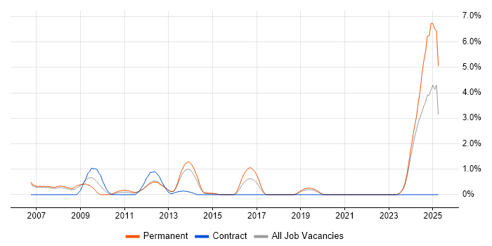 Job vacancy trend for WinForms Developer in Warrington