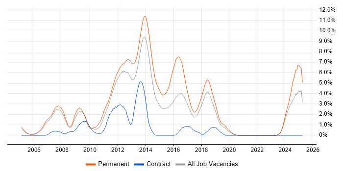 Job vacancy trend for WinForms in Warrington