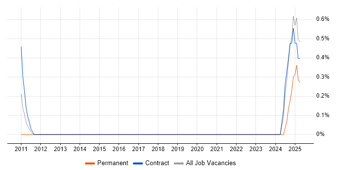 Job vacancy trend for Wintel Architect in Warrington Job vacancy trend for Wintel Architect in Warrington