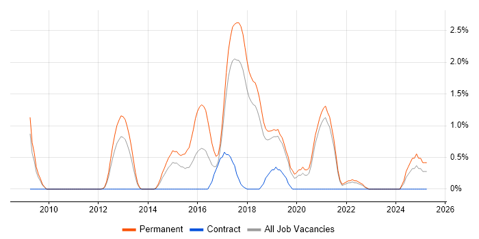 Job vacancy trend for Wireshark in Warrington