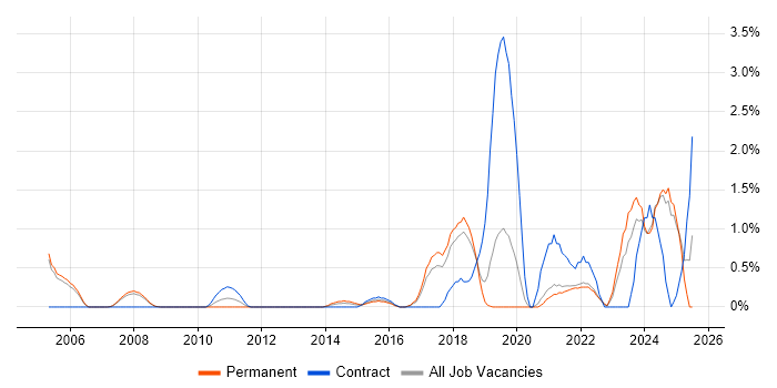 Job vacancy trend for WLAN in Warrington