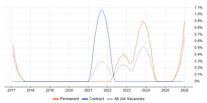 Workday job vacancy trend in Warrington
