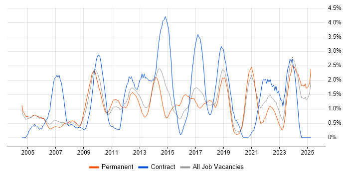 Job vacancy trend for Workflow in Warrington
