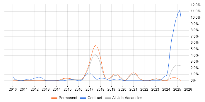 Job vacancy trend for WSUS in Warrington Job vacancy trend for WSUS in Warrington