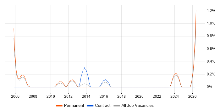 Xerox job vacancy trend in Warrington