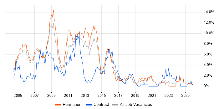 XML job vacancy trend in Warrington