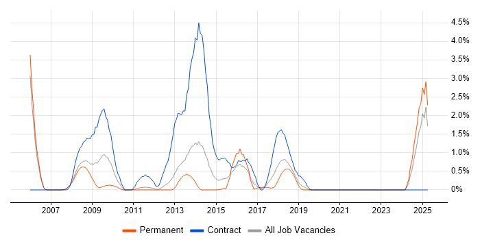 Job vacancy trend for Zachman Framework in Warrington Job vacancy trend for Zachman Framework in Warrington