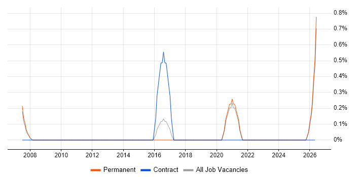 ZigBee job vacancy trend in Warrington
