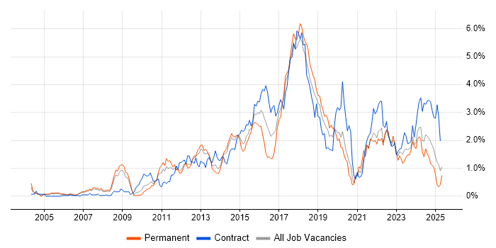 Job vacancy trend for Waterfall in Cheshire Job vacancy trend for Waterfall in Cheshire