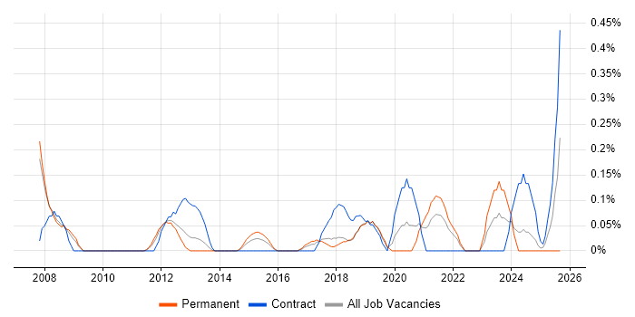 WCAG job vacancy trend in Cheshire