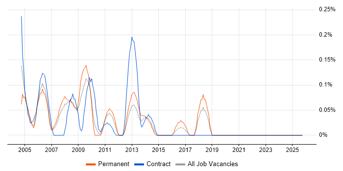 Web Administrator job vacancy trend in Cheshire
