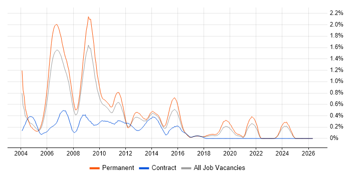 Web Analyst job vacancy trend in Cheshire