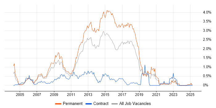 Job vacancy trend for Web Application Development in Cheshire