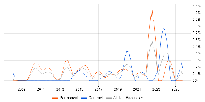 Web Conferencing job vacancy trend in Cheshire Web Conferencing job vacancy trend in Cheshire