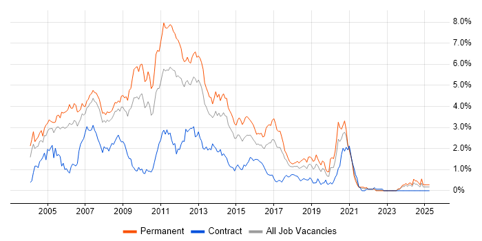 Job vacancy trend for Web Developer in Cheshire Job vacancy trend for Web Developer in Cheshire