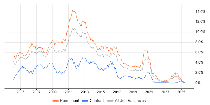 Job vacancy trend for Web Development in Cheshire Job vacancy trend for Web Development in Cheshire