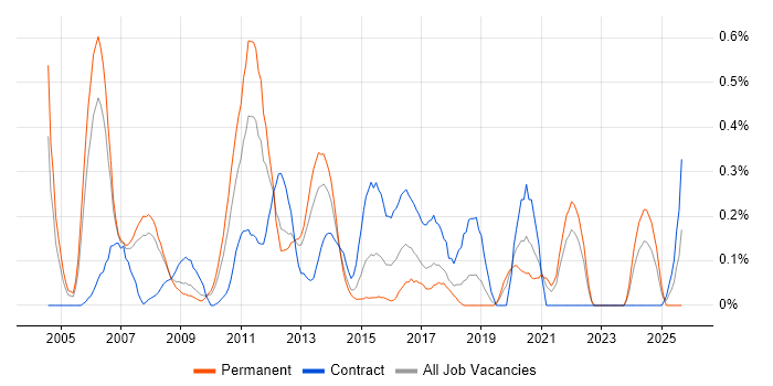 Web Engineer job vacancy trend in Cheshire