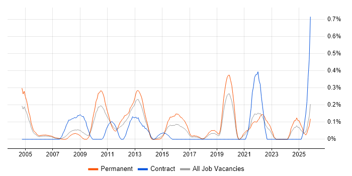 Web Filtering job vacancy trend in Cheshire