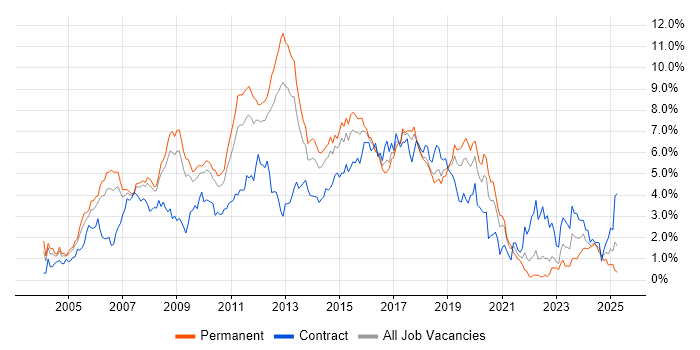 Job vacancy trend for Web Services in Cheshire Job vacancy trend for Web Services in Cheshire