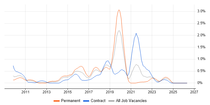 WebDriver job vacancy trend in Cheshire