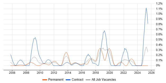 Job vacancy trend for WebEx in Cheshire Job vacancy trend for WebEx in Cheshire