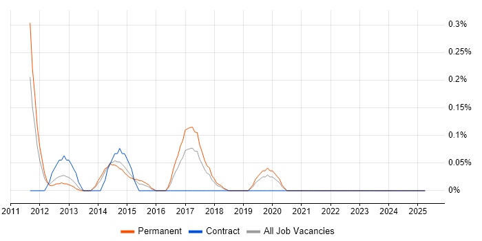 Job vacancy trend for WebGL in Cheshire